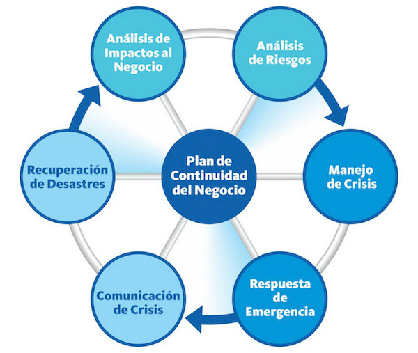 Resultado de imagen para La continuidad del negocio